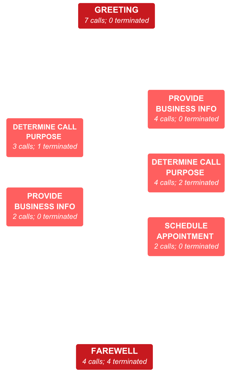 Call flow visualization showing conversation paths